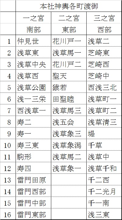 本社神輿各町渡御