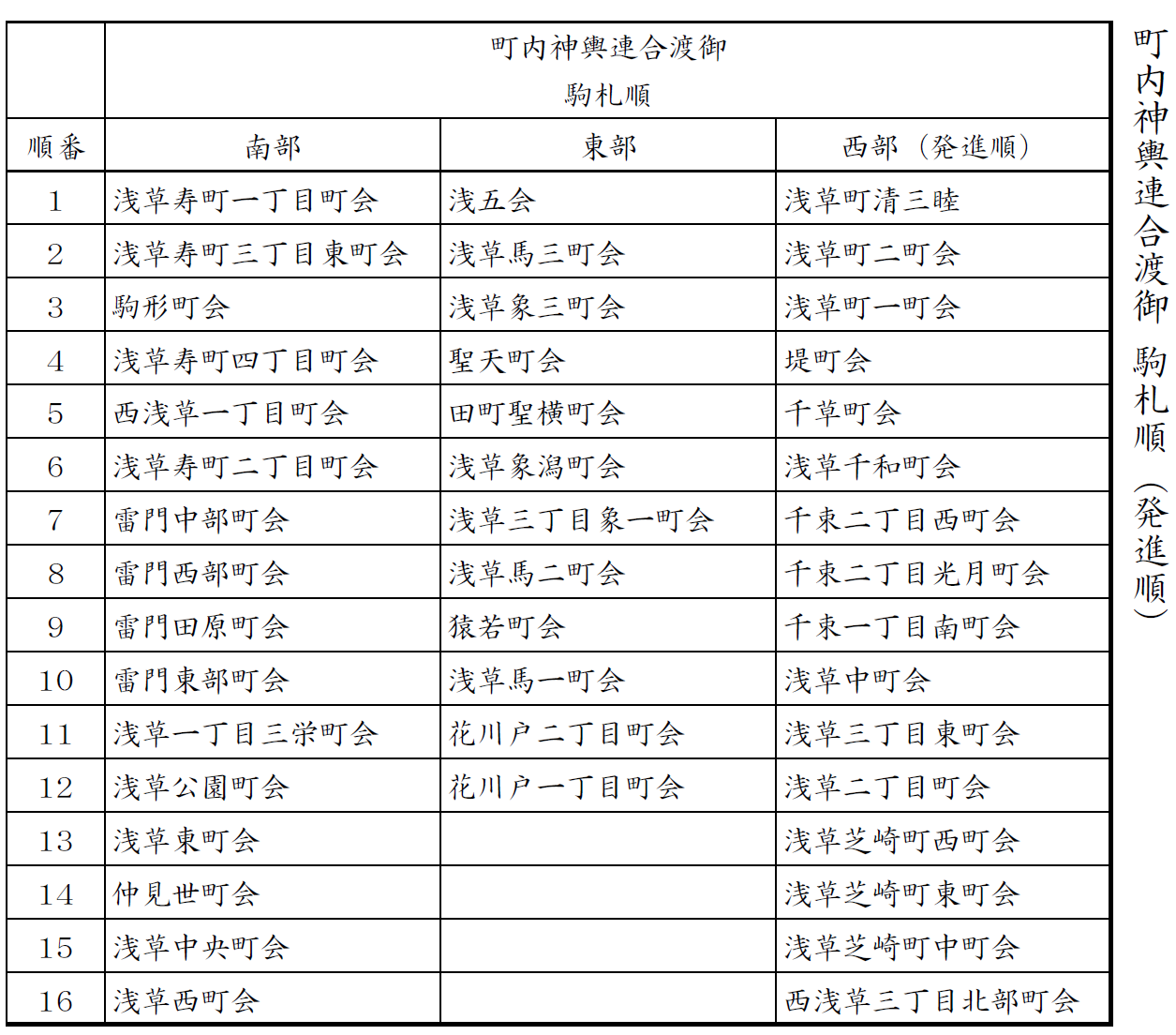 2025町内神輿連合渡御 駒札順　表組図
